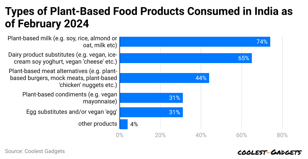 types-of-plant-based-food-products-consumed-in-india-as-of-february-2024