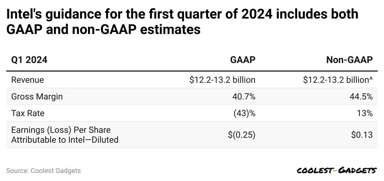 intel-s-guidance-for-the-first-quarter-of-2024-includes-both-gaap-and-non-gaap-estimates