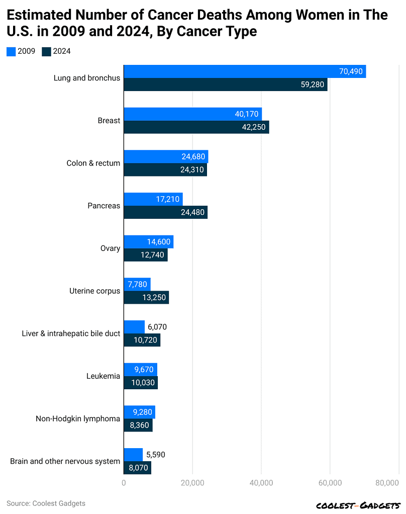 estimated-number-of-cancer-deaths-among-women-in-the-u-s-in-2009-and-2024-by-cancer-type