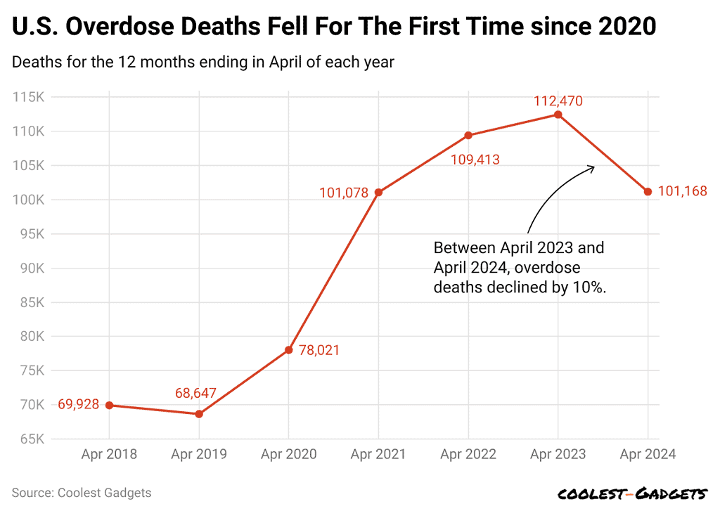 u-s-overdose-deaths-fell-for-the-first-time-since-2020