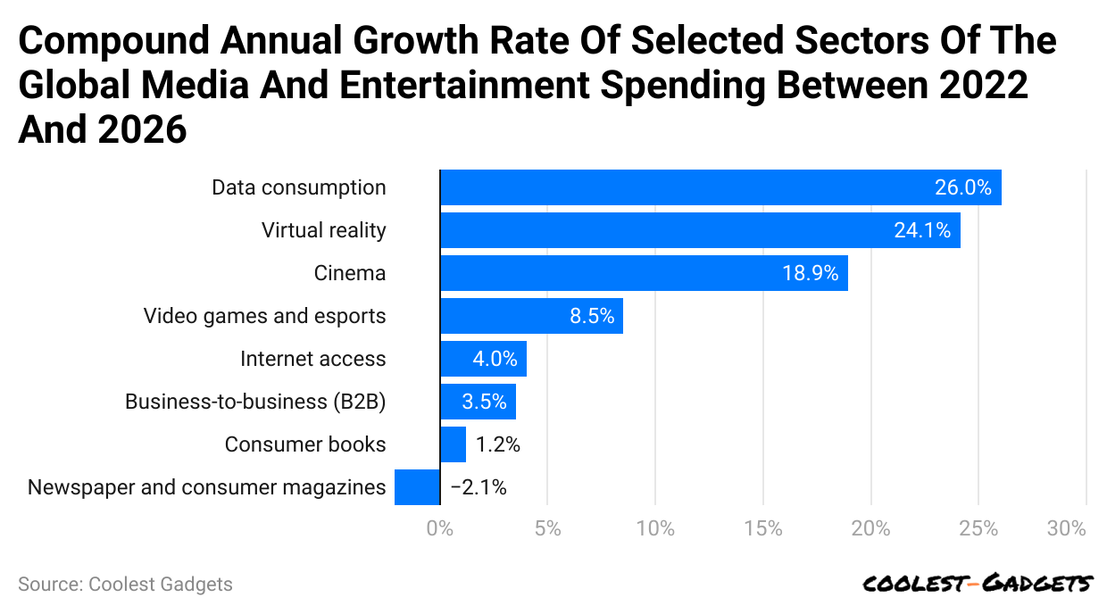 compound-annual-growth-rate-of-selected-sectors-of-the-global-media-and-entertainment-spending-between-2022-and-2026