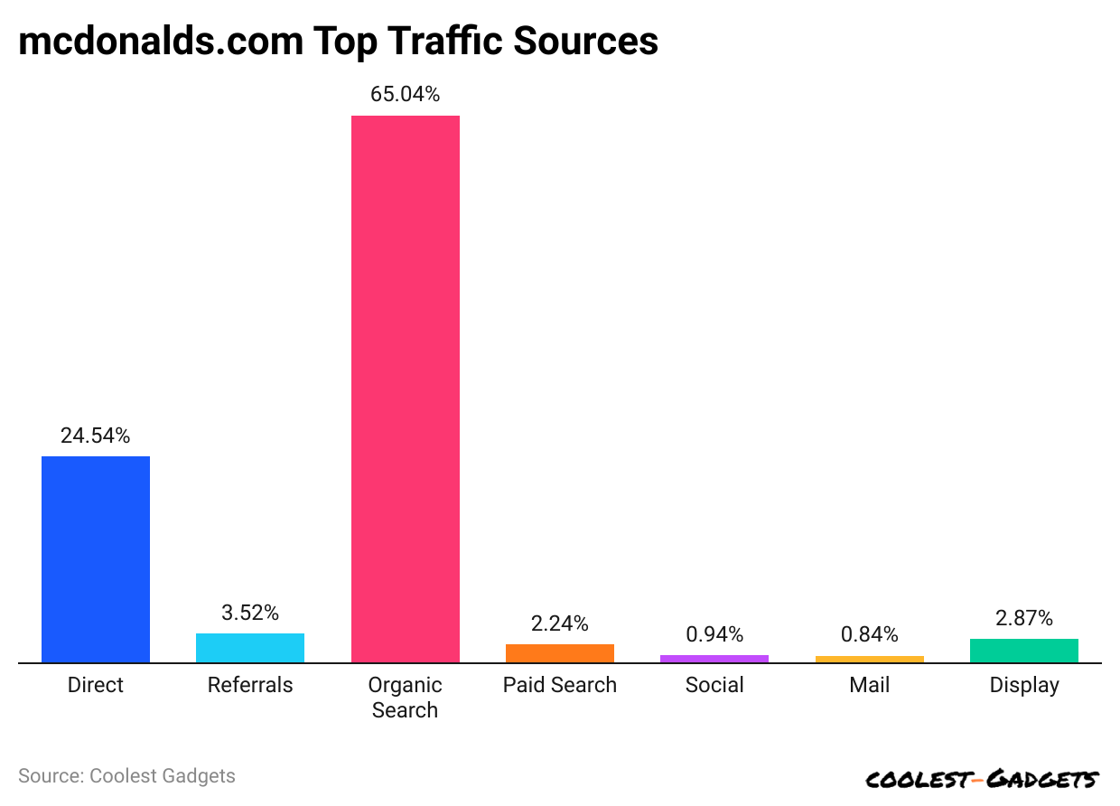 mcdonalds-com-top-traffic-sources