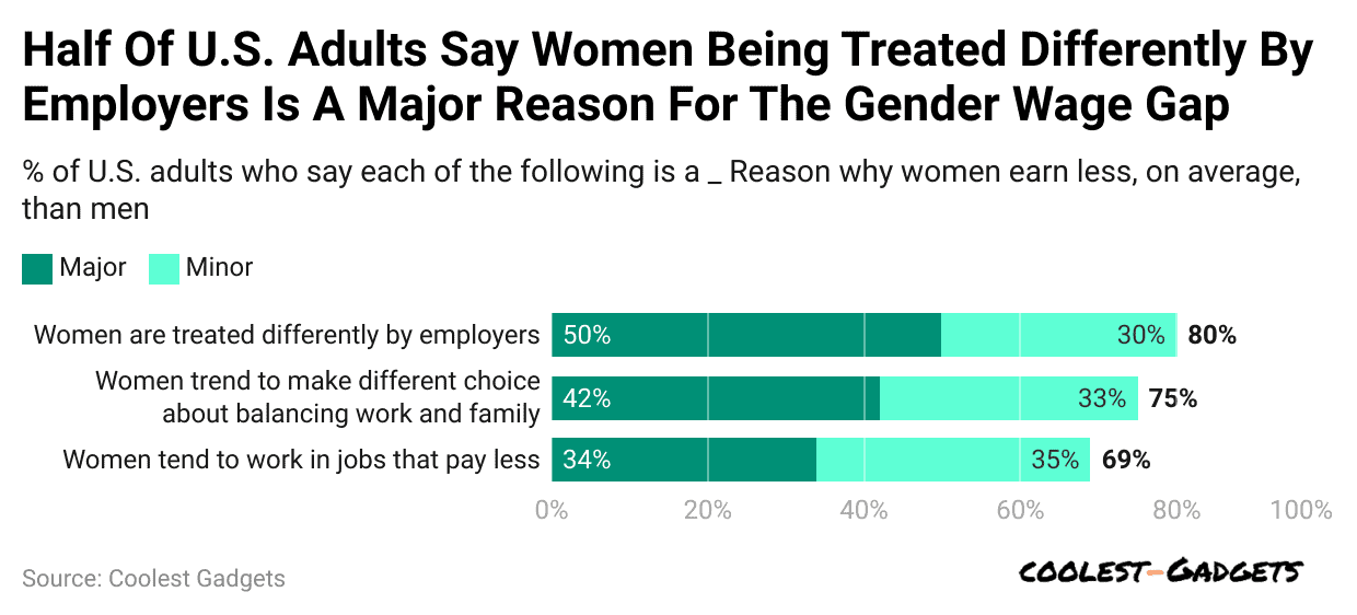 half-of-u-s-adults-say-women-being-treated-differently-by-employers-is-a-major-reason-for-the-gender-wage-gap