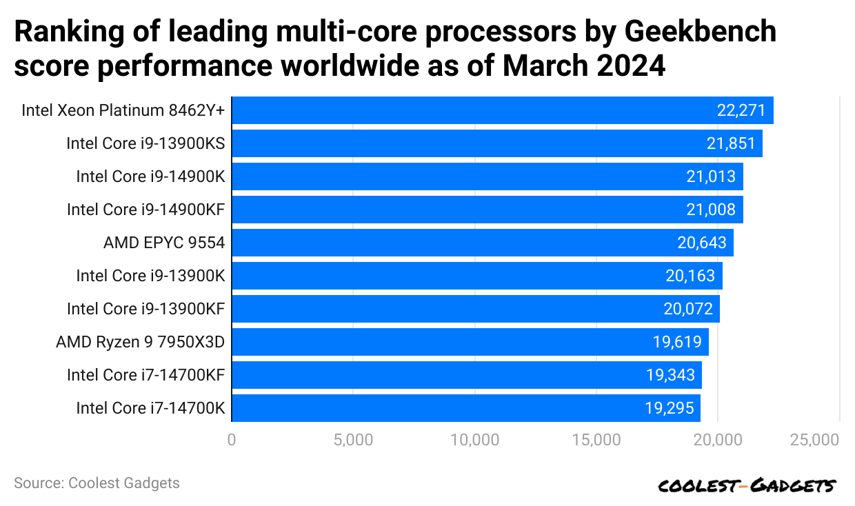 -ranking-of-leading-multi-core-processors-by-geekbench-score-performance-worldwide-as-of-march-2024