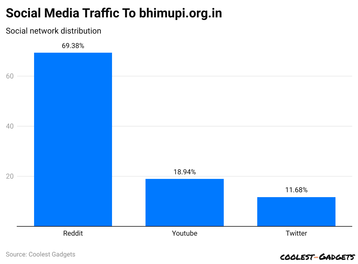 Social Media Traffic To bhimupi.org.in