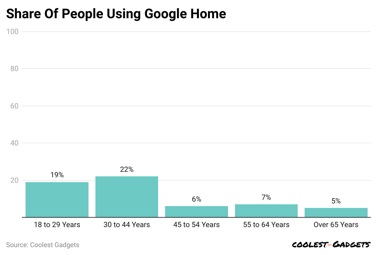 -share-of-people-using-google-home.