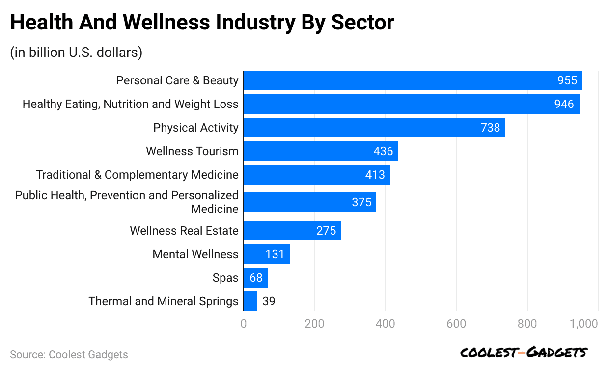 health-and-wellness-industry-by-sector