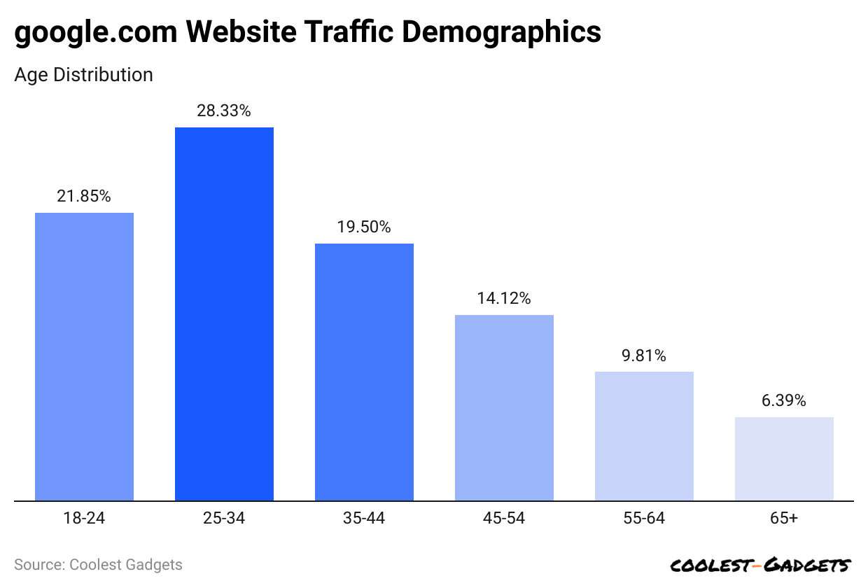 google-com-website-traffic-demographics