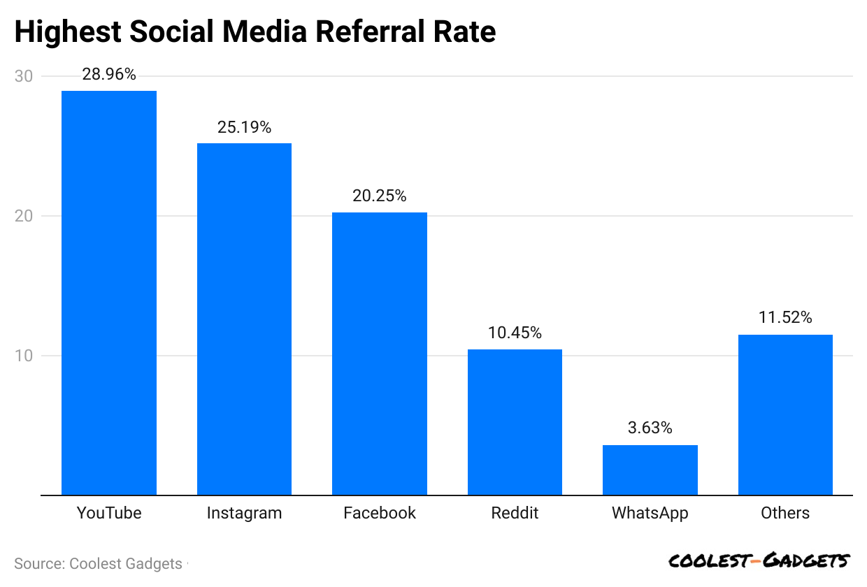 highest-social-media-referral-rate