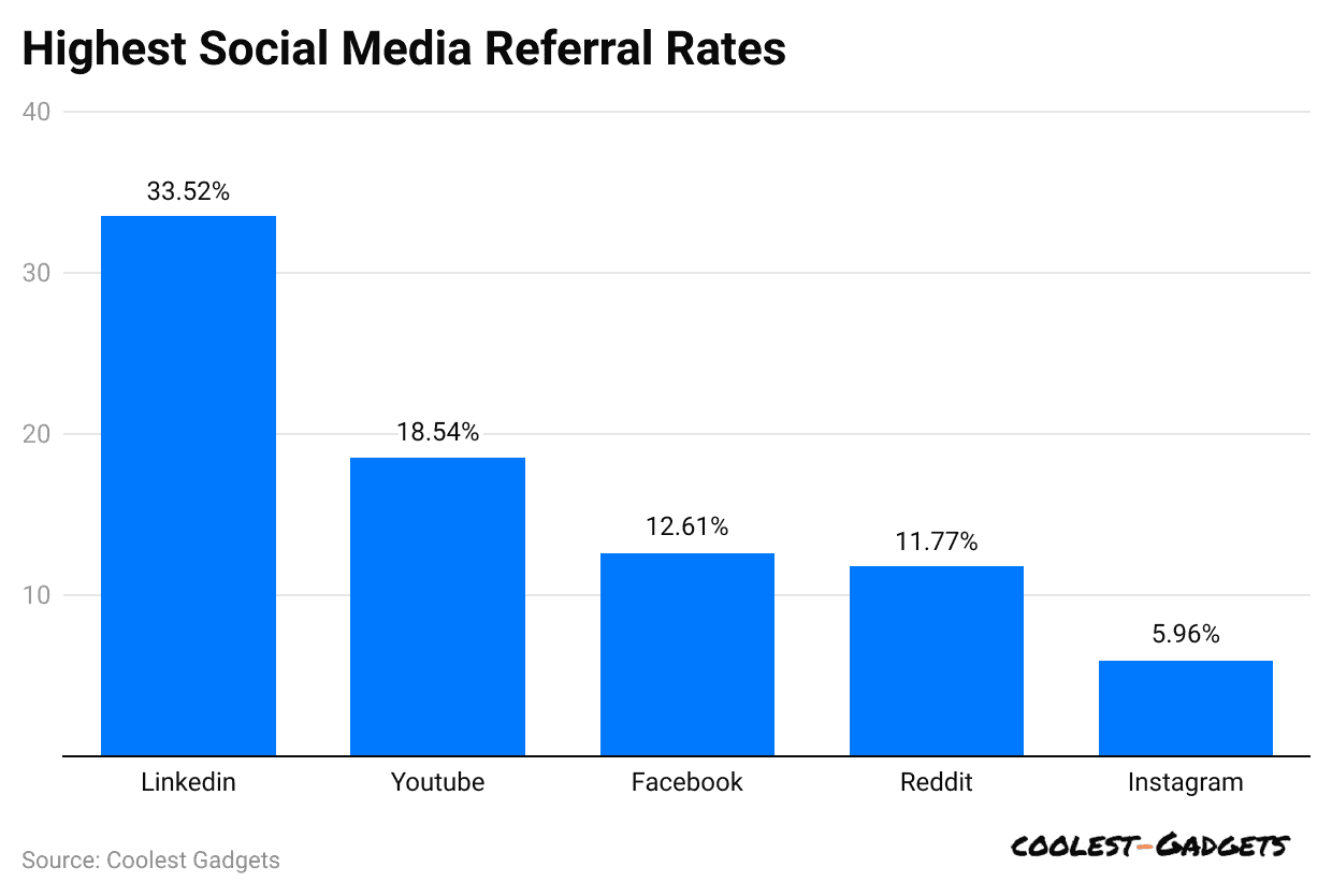 highest-social-media-referral-rates