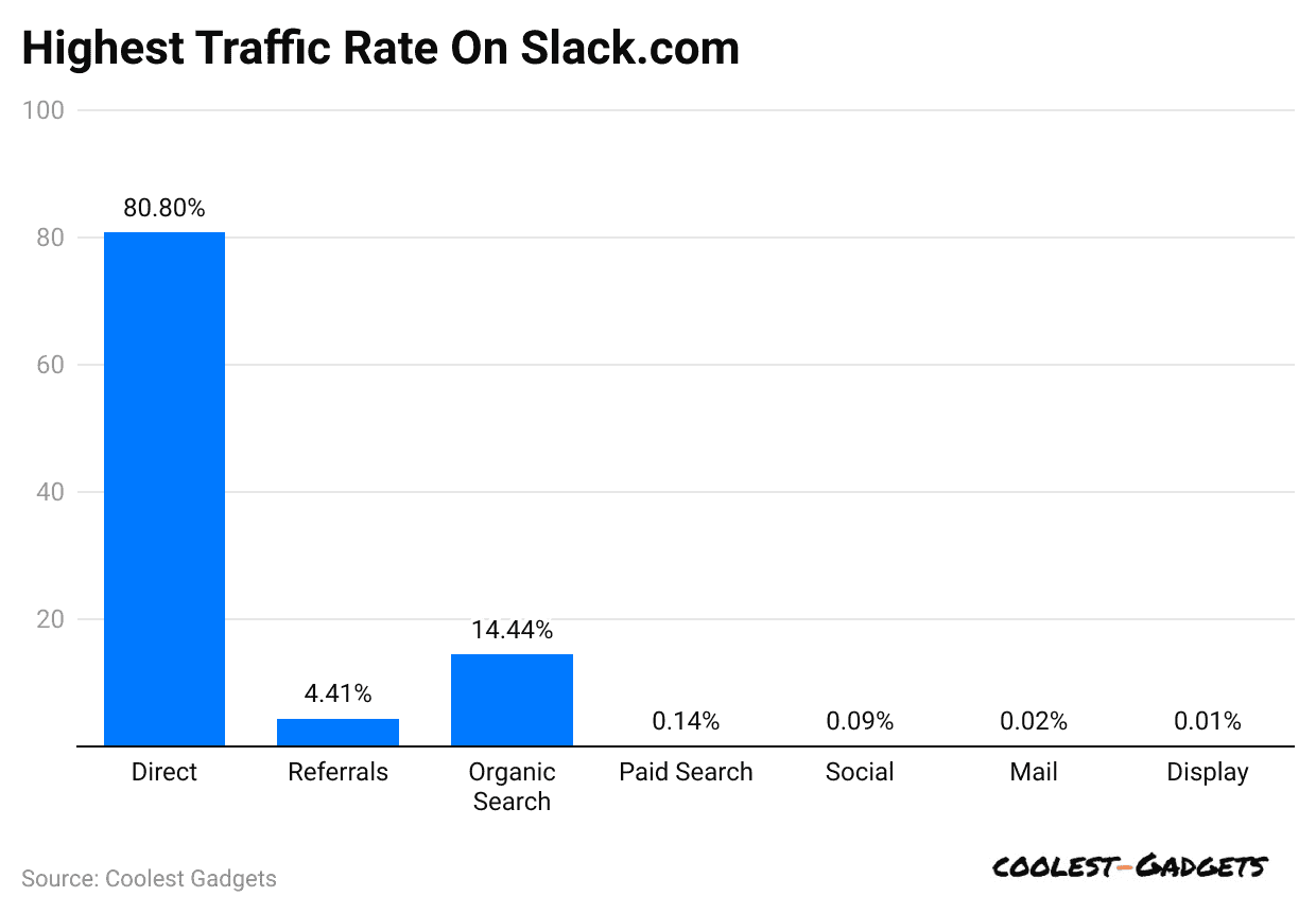 highest-traffic-rate-on-slack-com