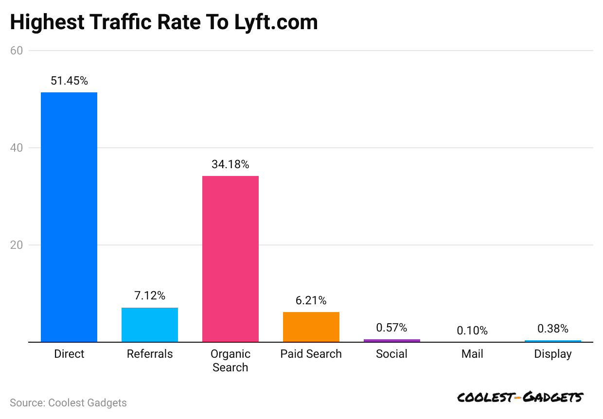 highest-traffic-rate-to-lyft-com