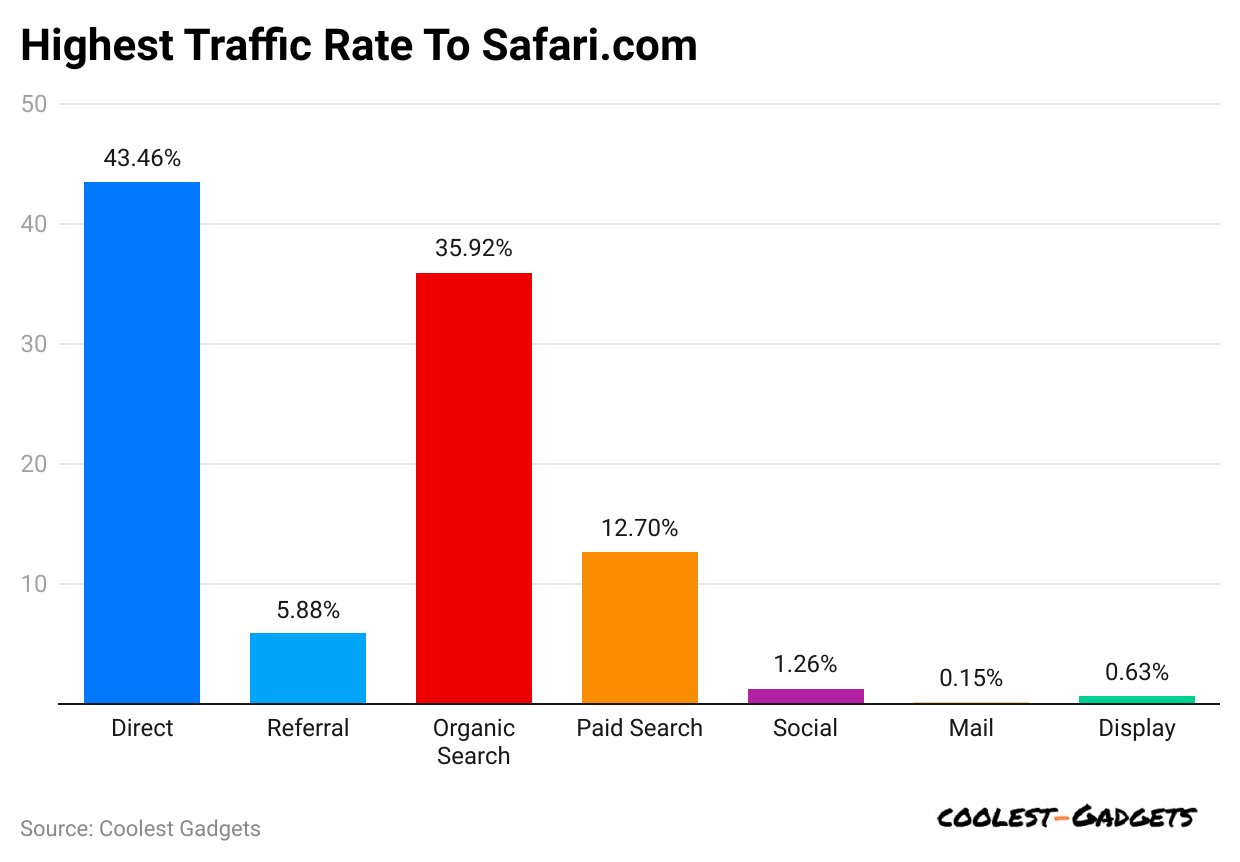 highest-traffic-rate-to-safari-com