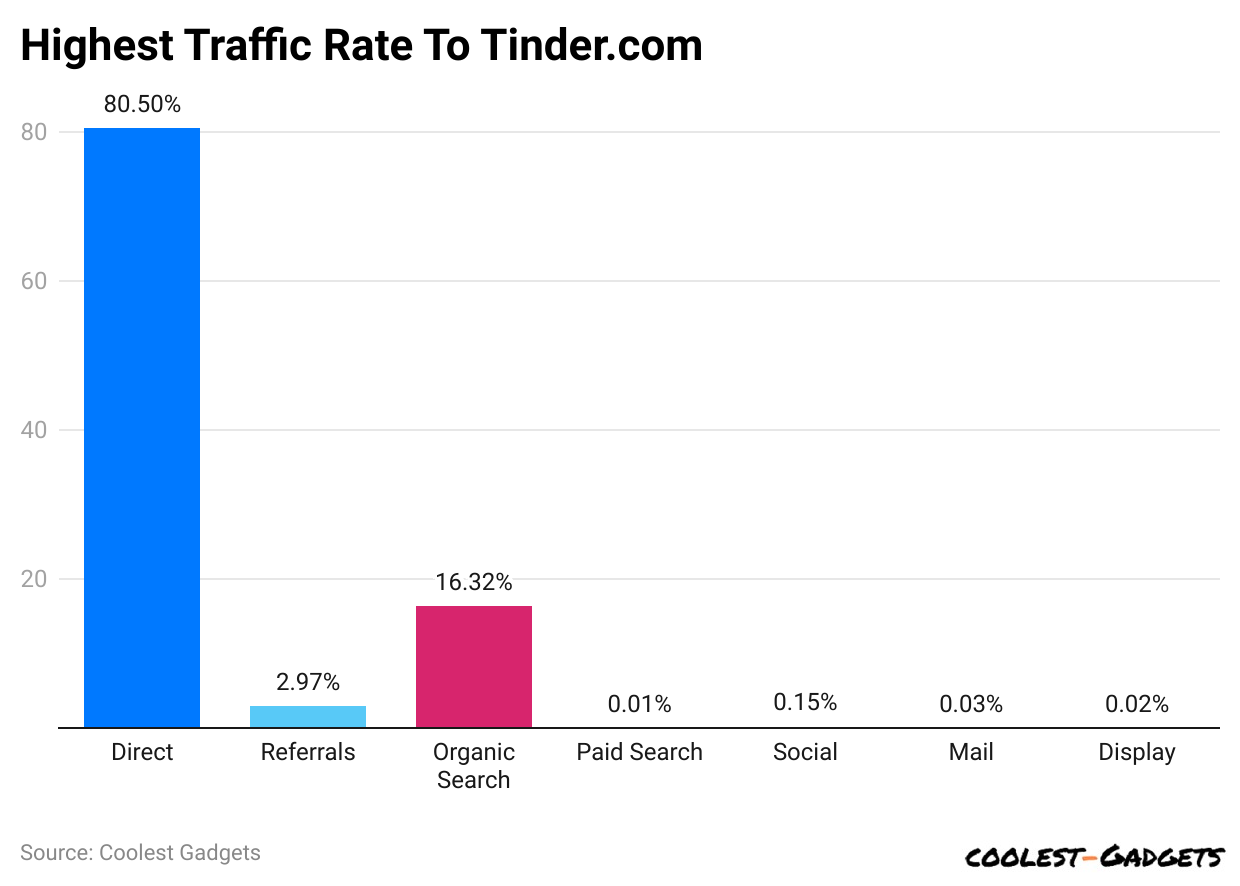 highest-traffic-rate-to-tinder-com