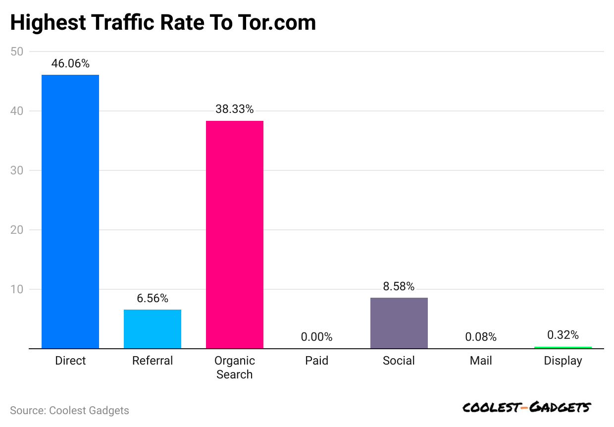 highest-traffic-rate-to-tor-com