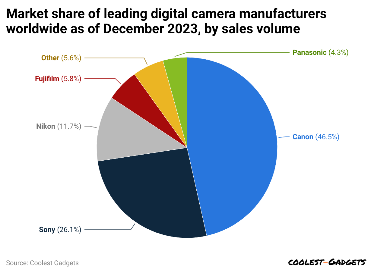 market-share-of-leading-digital-camera-manufacturers-worldwide-as-of-december-2023-by-sales-volume