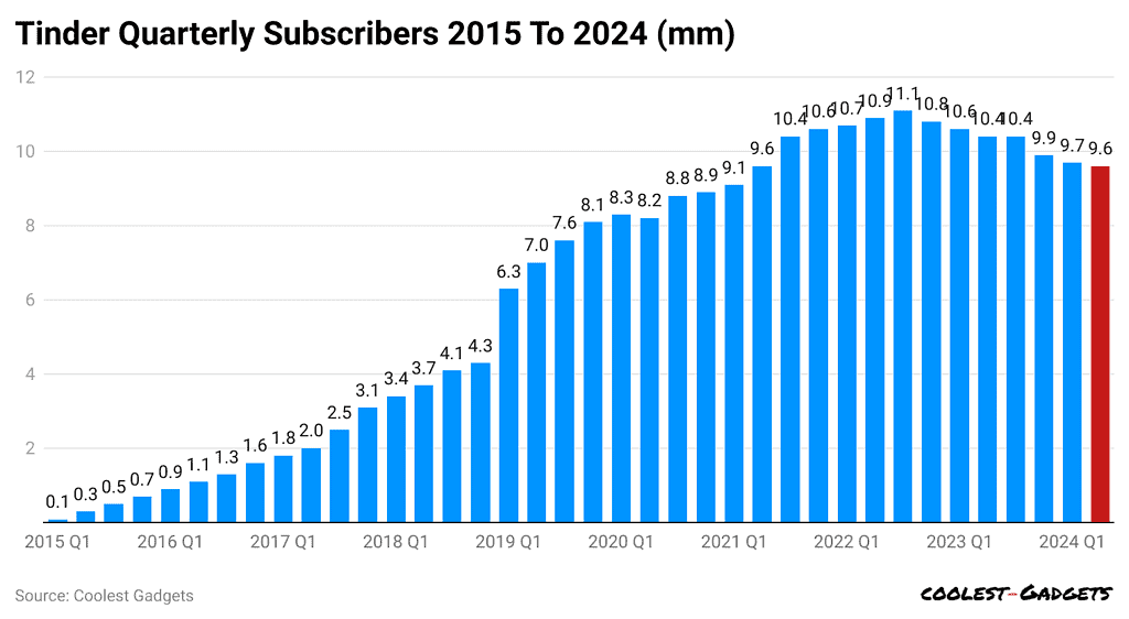tinder-quarterly-subscribers-2015-to-2024-mm