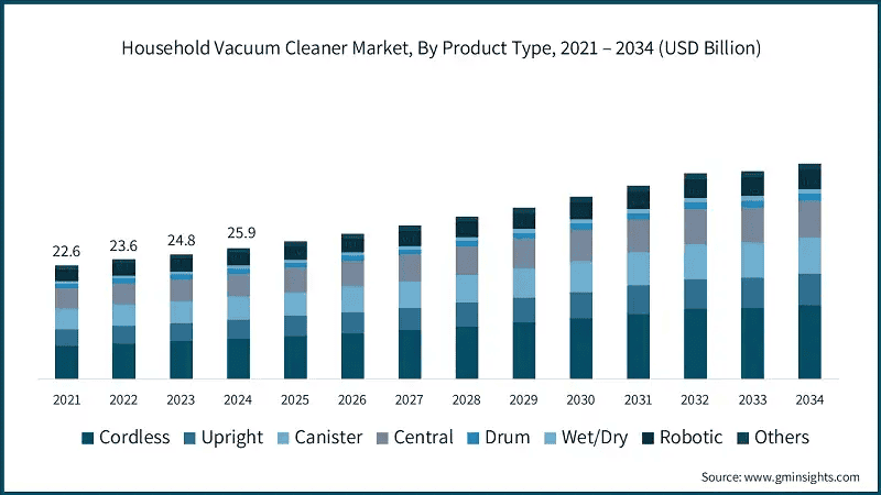 household-vacuum-cleaner-market-by-product-type-2025-2034
