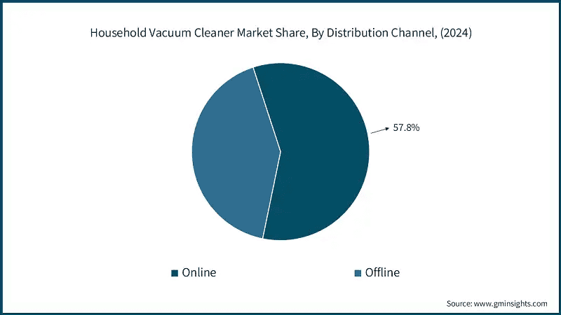 household-vacuum-cleaner-market-share-by-distribution-channel-2025-2034