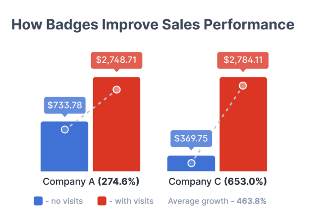 how-badges-improve-sales-performance