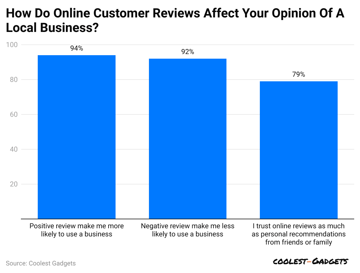 how-do-online-customer-reviews-affect-your-opinion-of-a-local-business 