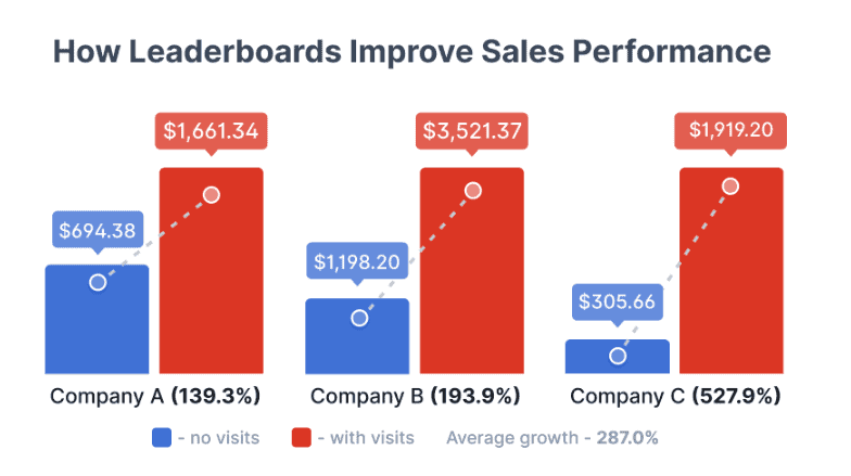 How-leaderboards-improves-sales-performance