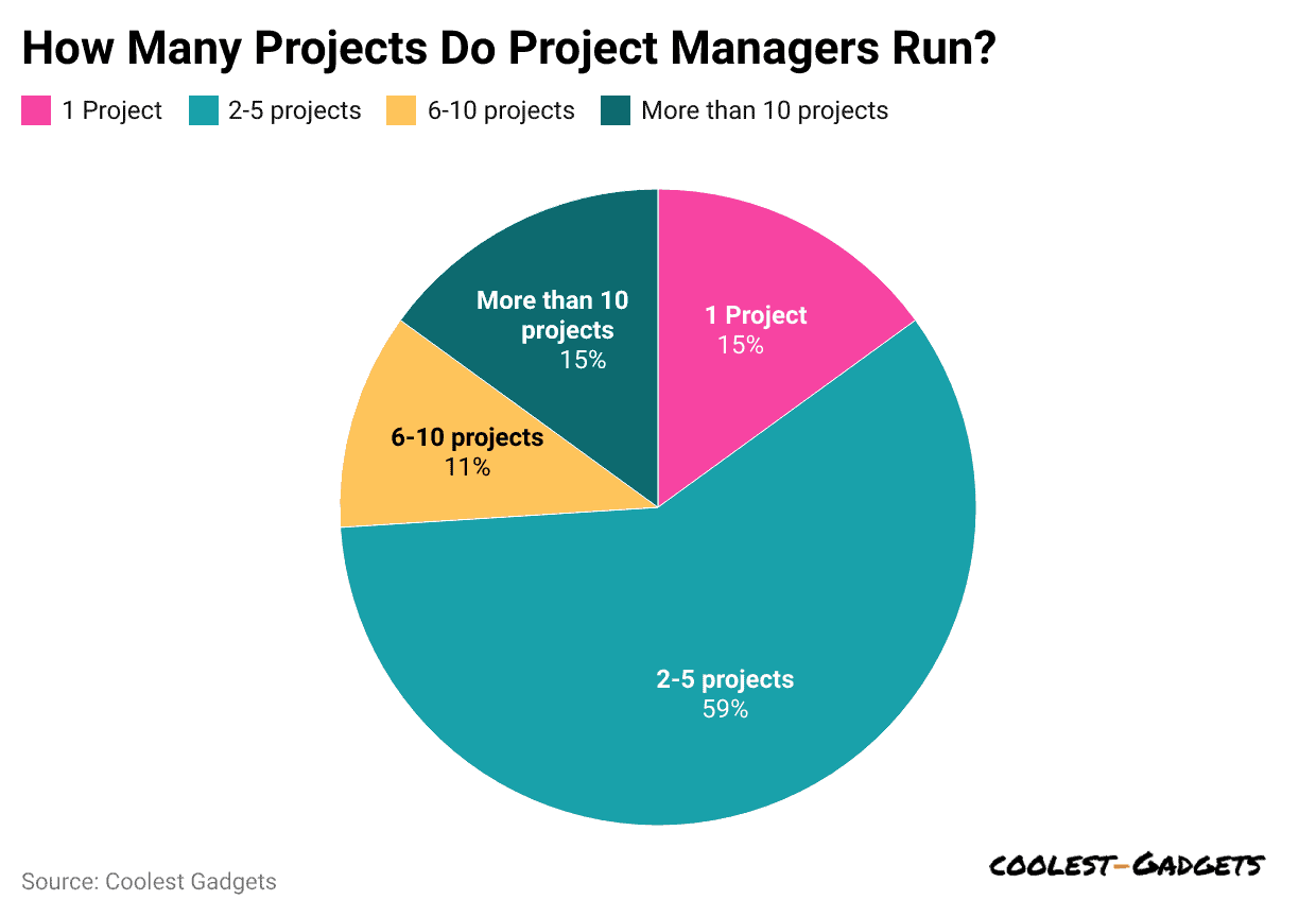 how-many-projects-do-project-managers-run