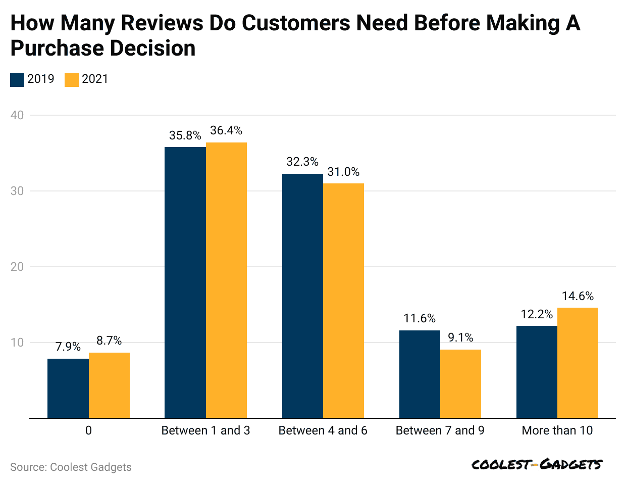 how-many-reviews-do-customers-need-before-making-a-purchase-decision