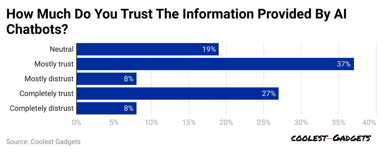 how-much-do-you-trust-the-information-provided-by-ai-chatbots-