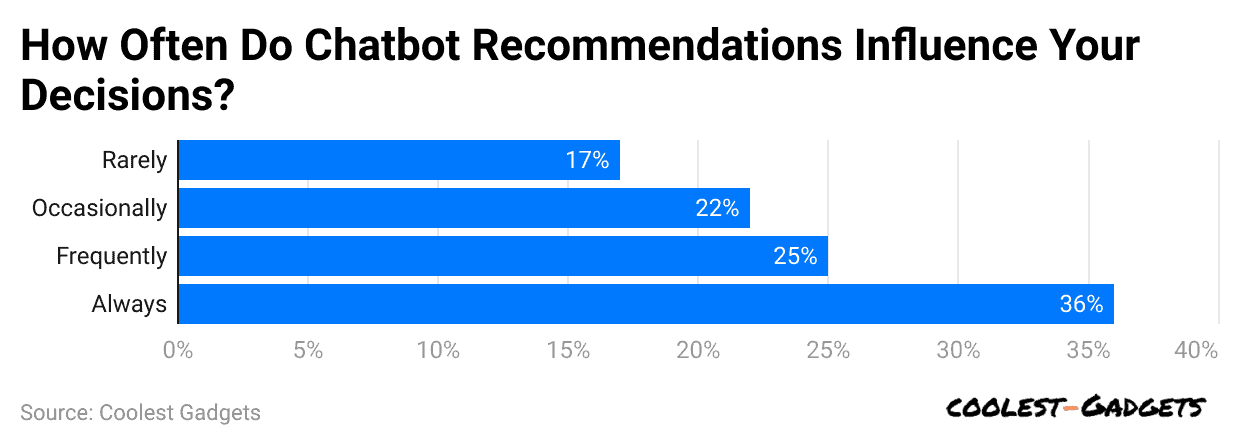 how-often-do-chatbot-recommendations-influence-your-decisions-