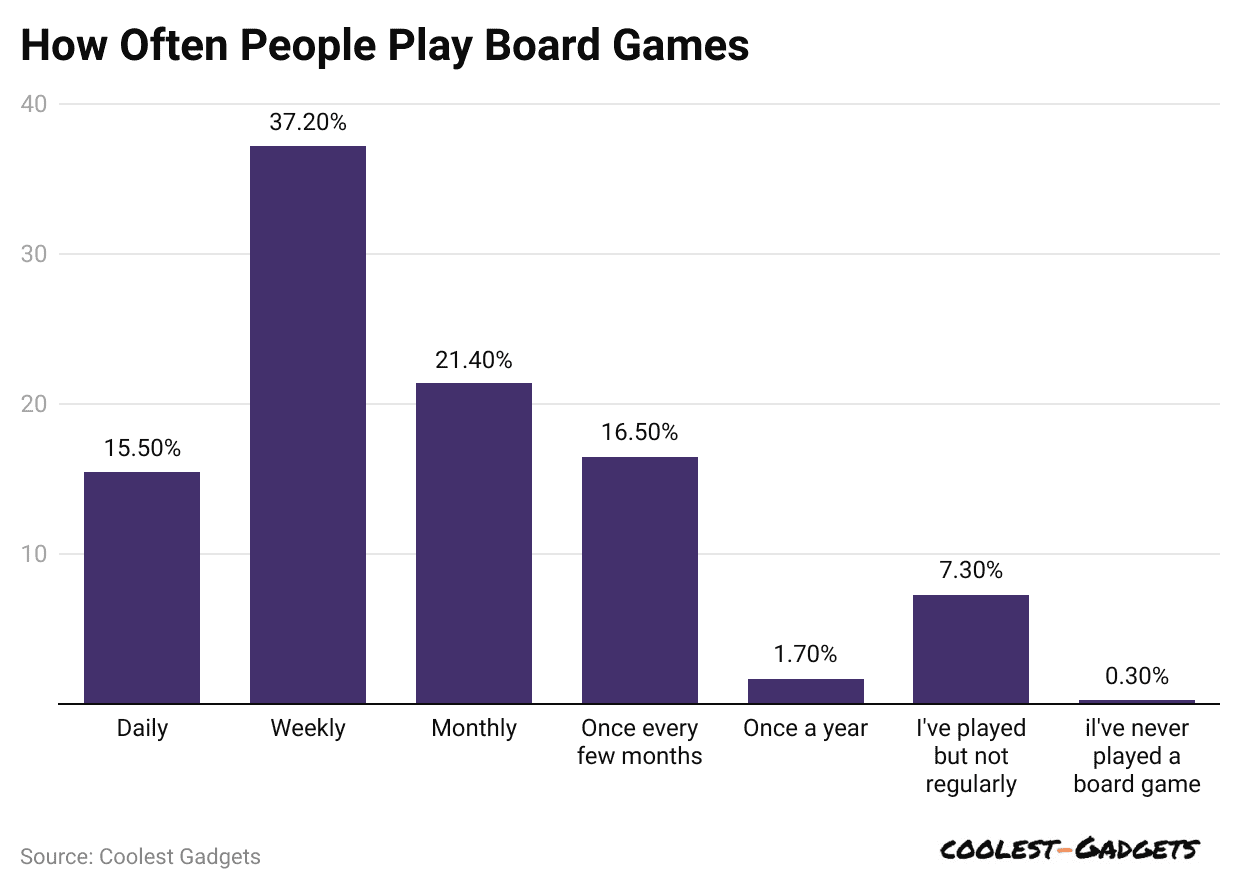 how-often-people-play-board-games