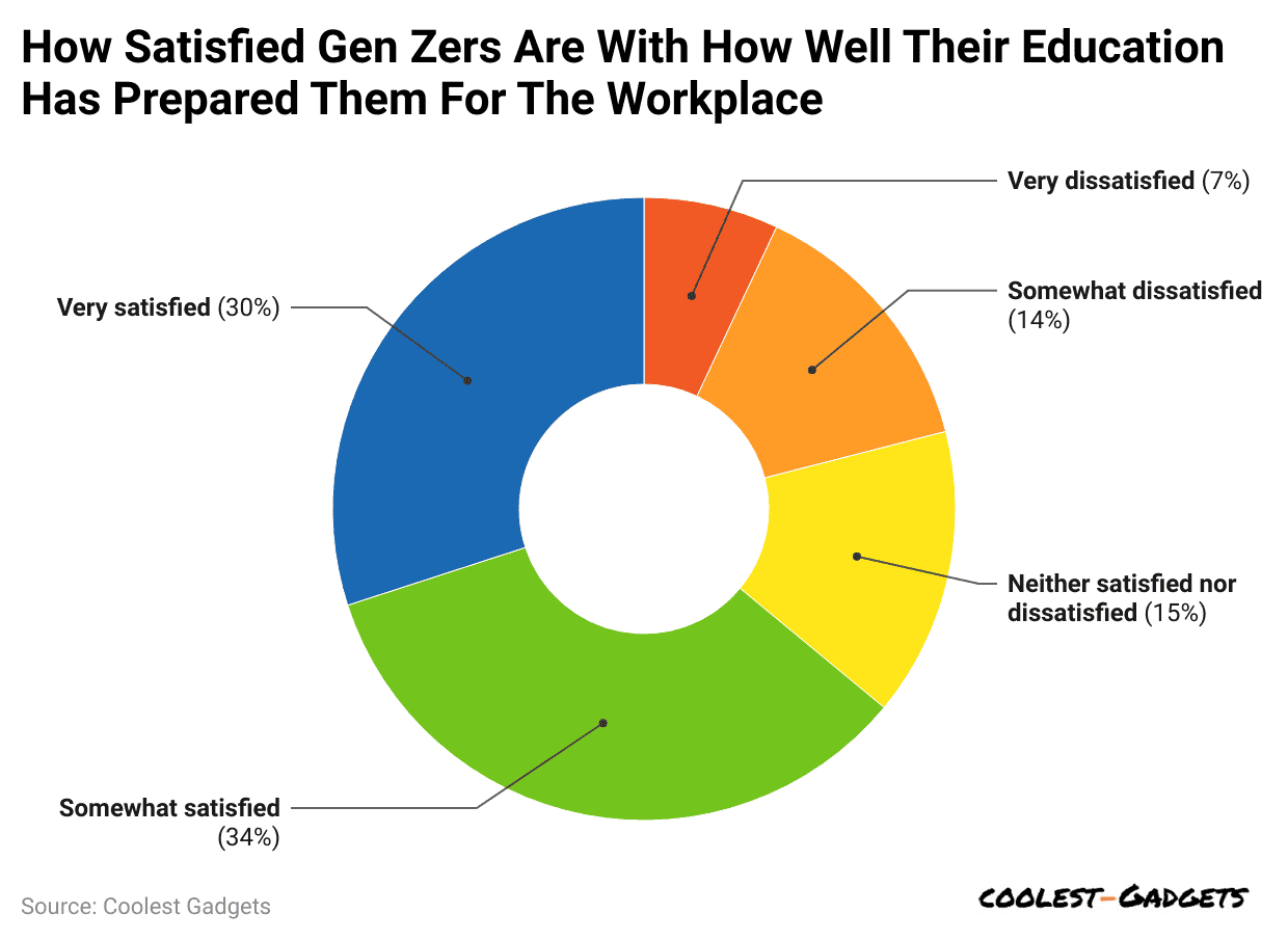 how-satisfied-gen-zers-are-with-how-well-their-education-has-prepared-them-for-the-workplace
