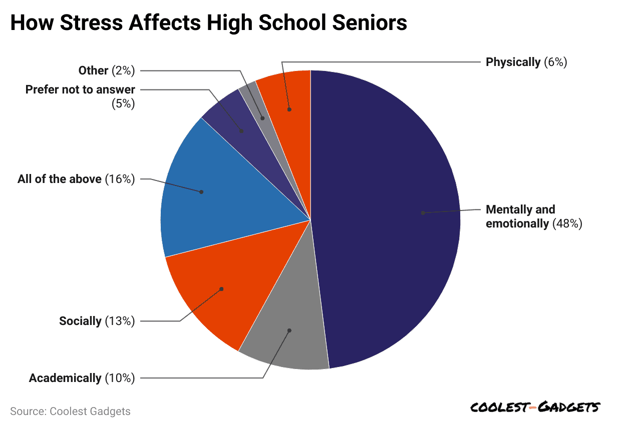how-stress-affects-high-school-seniors