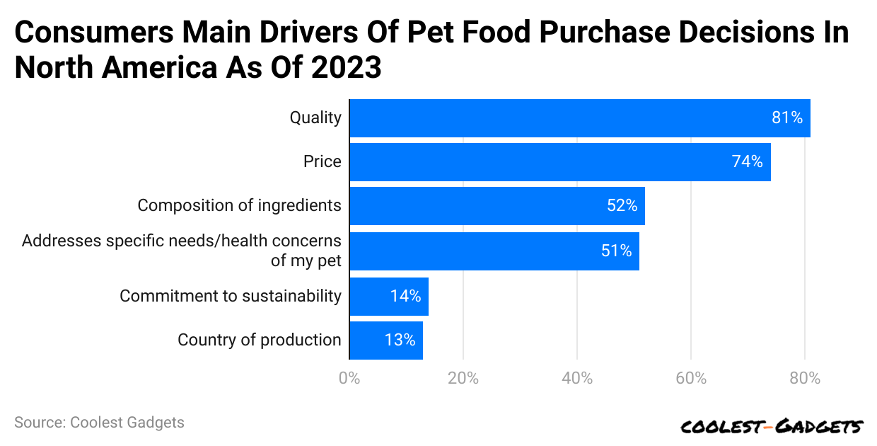 consumers-main-drivers-of-pet-food-purchase-decisions-in-north-america-as-of-2023