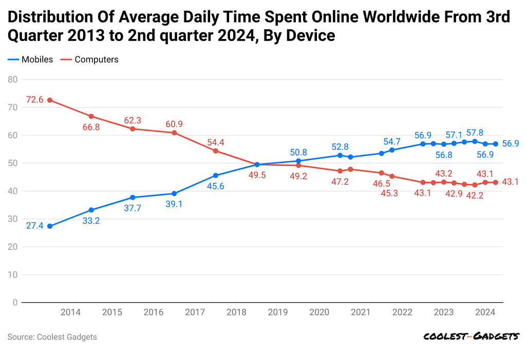 distribution-of-average-daily-time-spent-online-worldwide-from-3rd-quarter-2013-to-2nd-quarter-2024-by-device