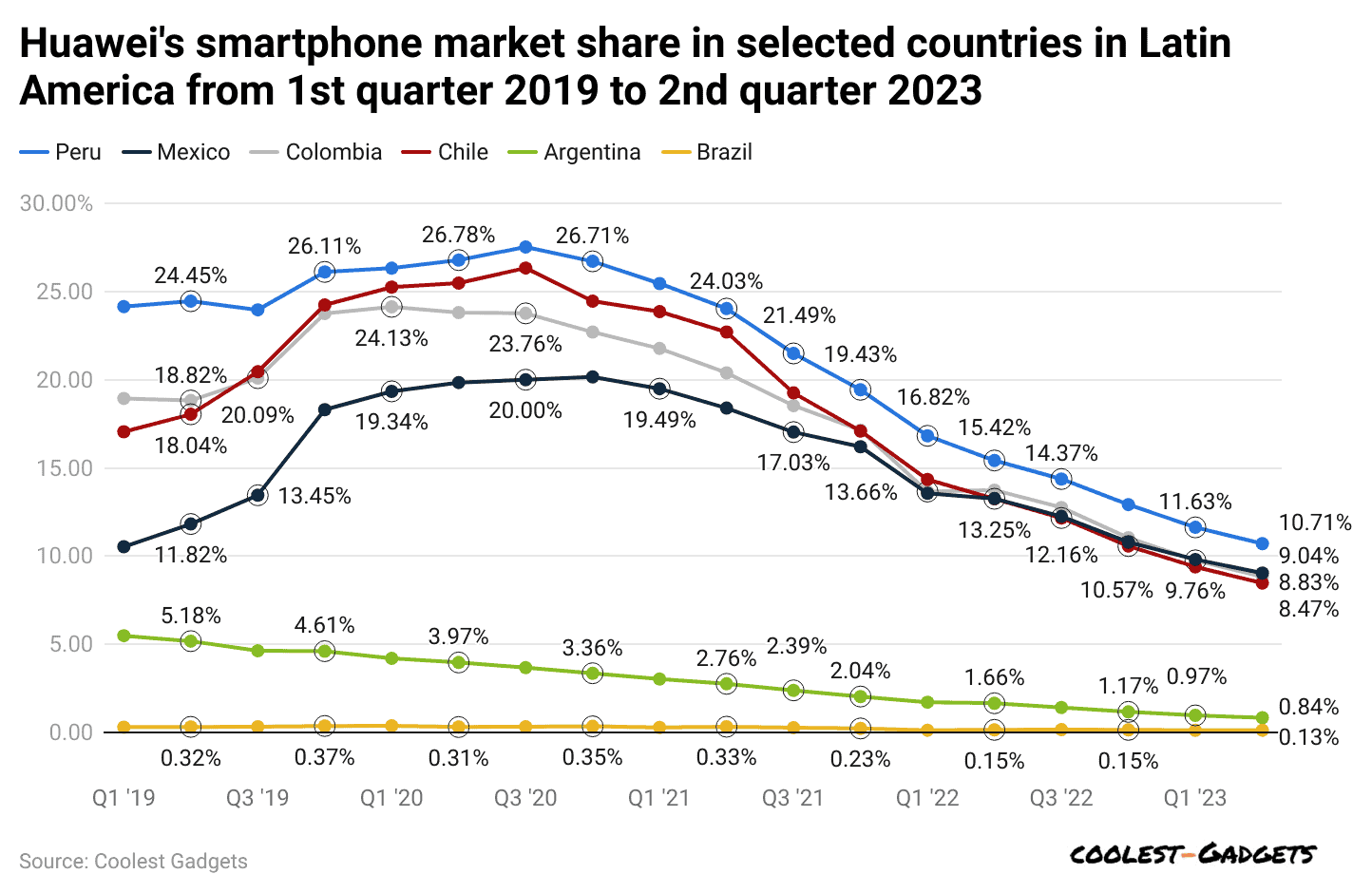 huawei-s-smartphone-market-share-in-selected-countries-in-latin-america-from-1st-quarter-2019-to-2nd-quarter-2023