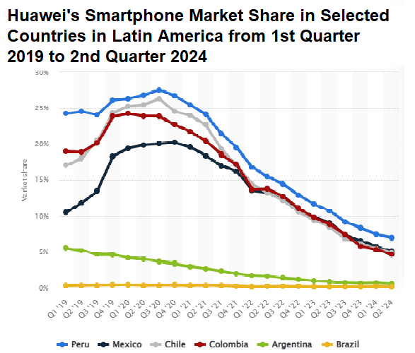Huawei's smartphone market share in selected countries in Latin America from 1st quarter 2019 to 2nd quarter 2024 