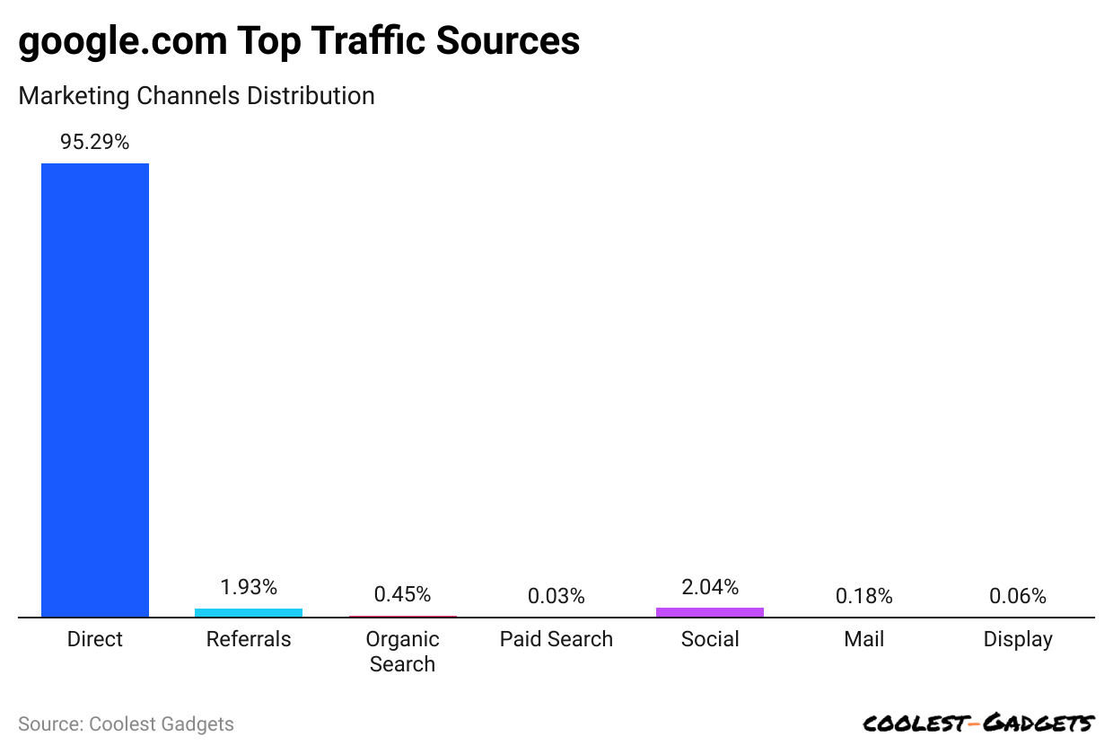 google-com-top-traffic-sources.