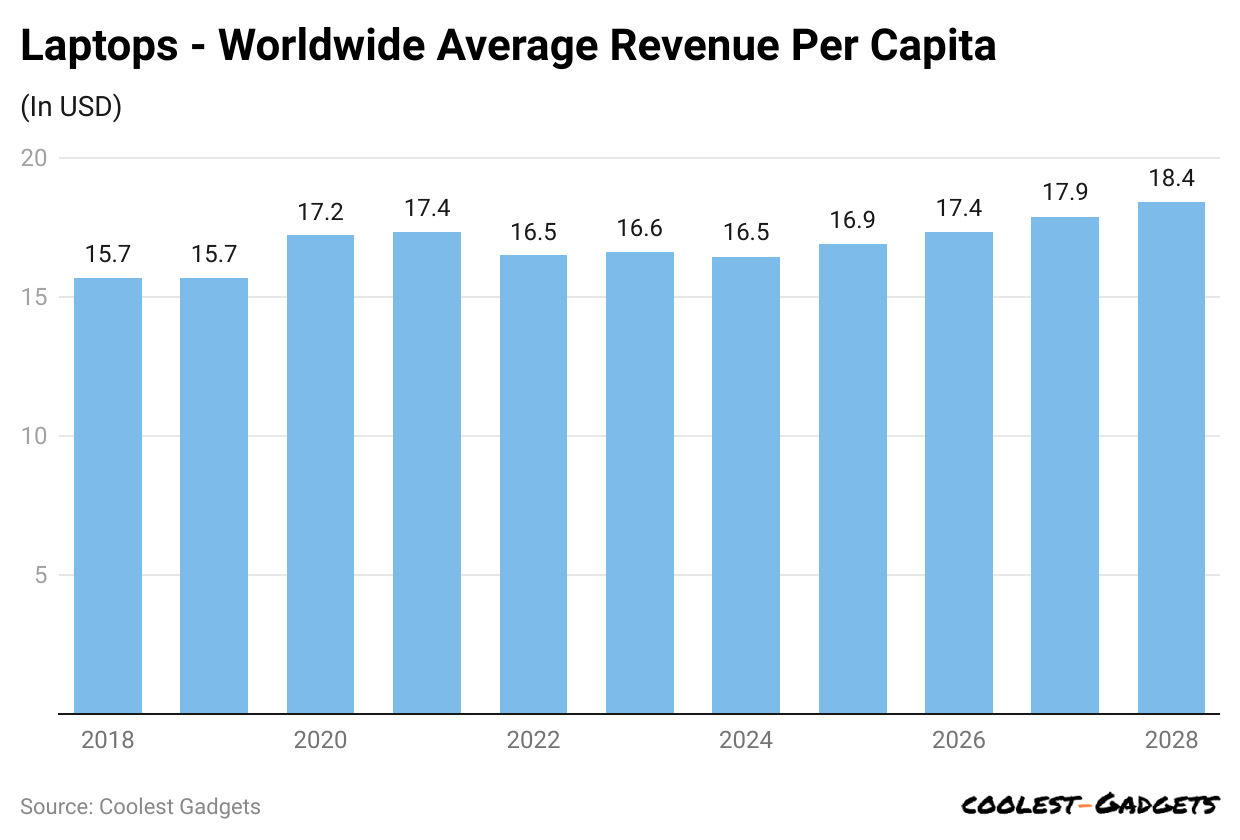 laptops-worldwide-average-revenue-per-capita