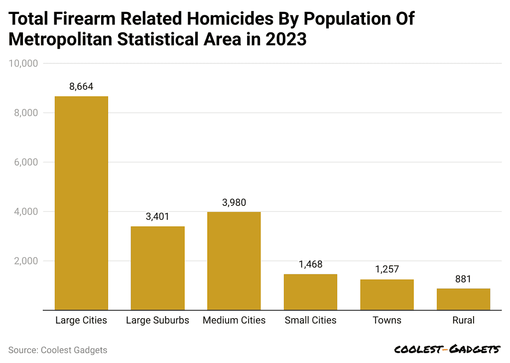 total-firearm-related-homicides-by-population-of-metropolitan-statistical-area-in-2023