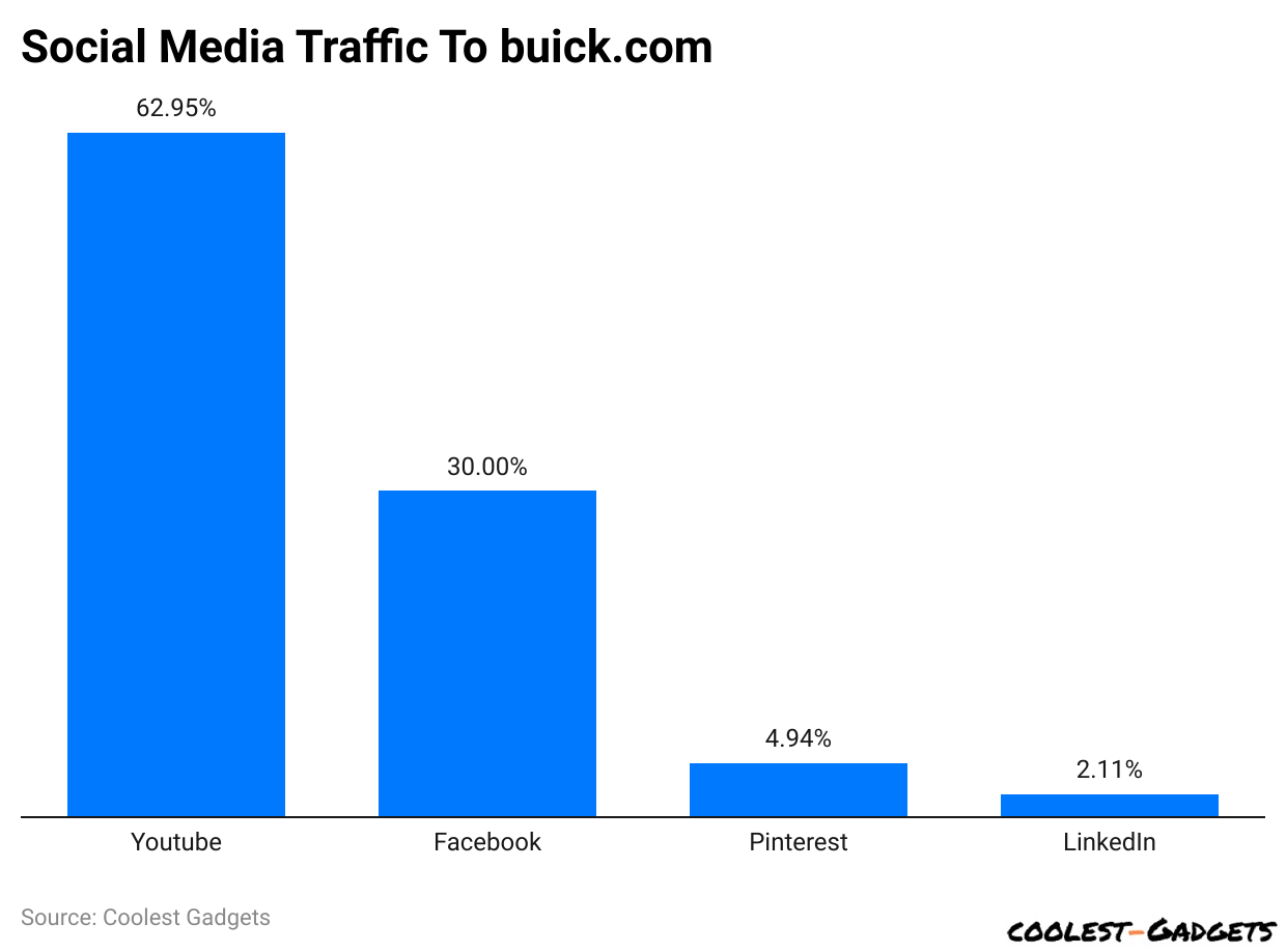 Social Media Traffic To buick.com