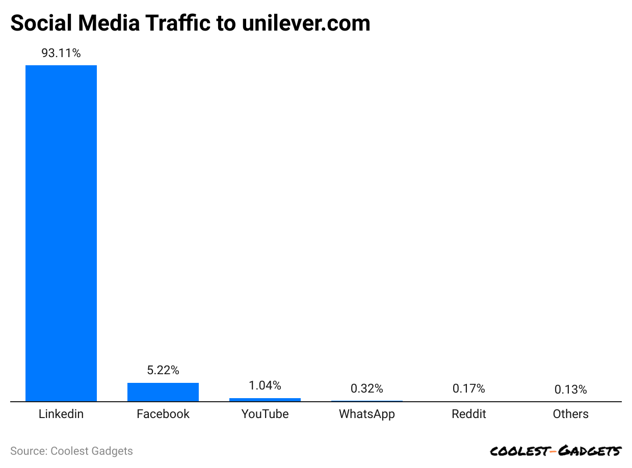 social-media-traffic-to-unilever-com