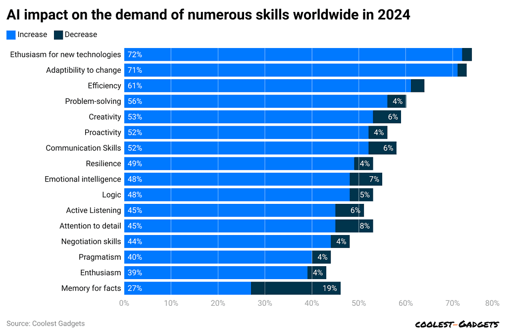 ai-impact-on-the-demand-of-numerous-skills-worldwide-in-2024