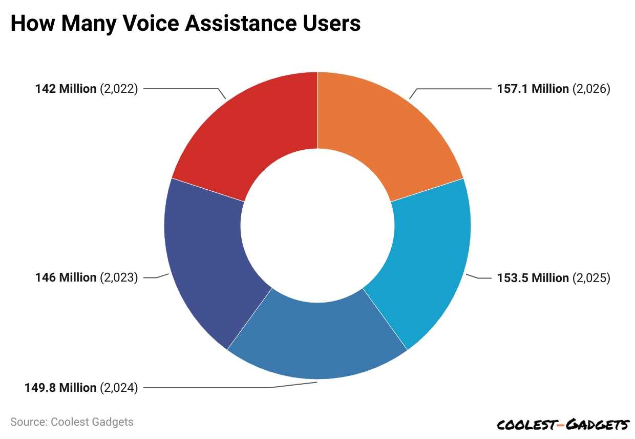 How Many Voice Assistance Users