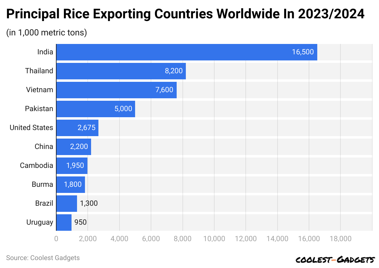 Principal rice exporting countries worldwide in 2023/2024