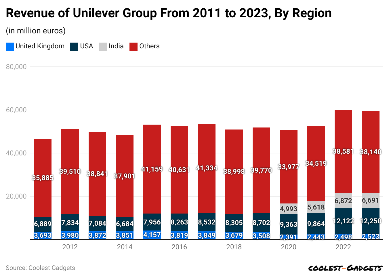 revenue-of-unilever-group-from-2011-to-2023-by-region.
