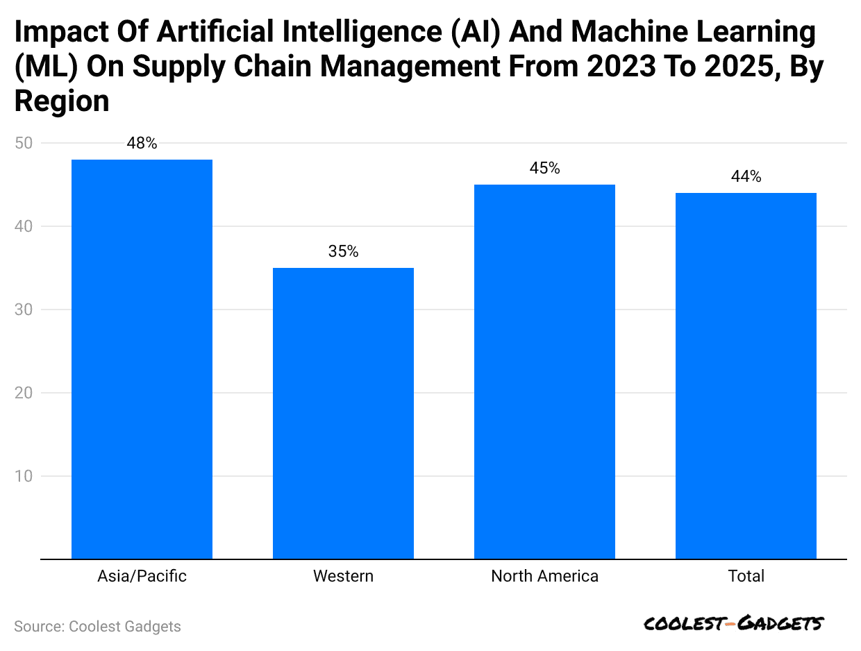 impact-of-artificial-intelligence-ai-and-machine-learning-ml-on-supply-chain-management-from-2023-to-2025-by-region