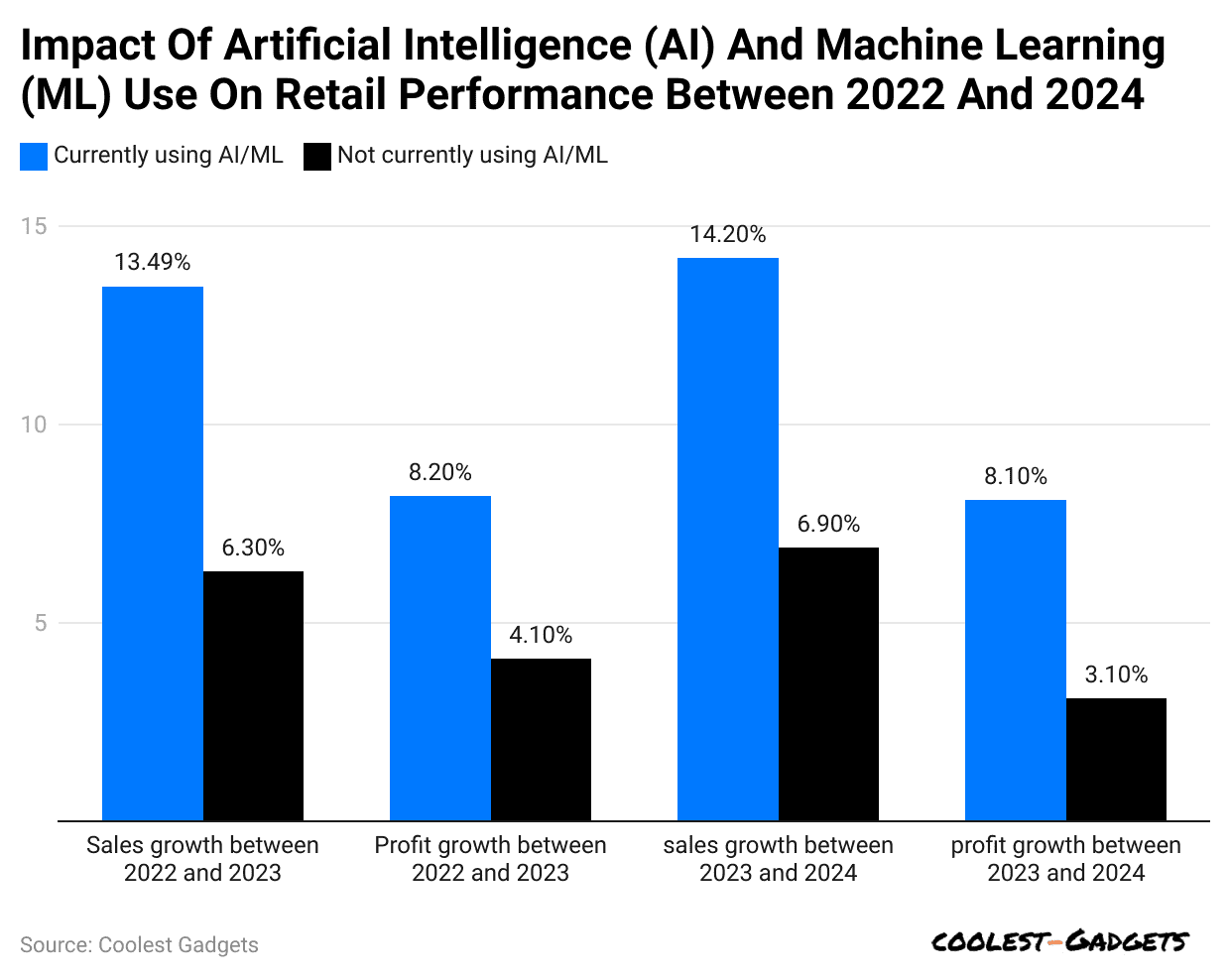 impact-of-artificial-intelligence-ai-and-machine-learning-ml-use-on-retail-performance-between-2022-and-2024
