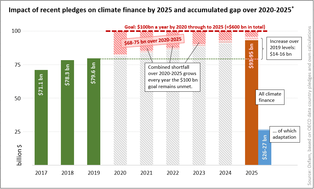 Impact of recent pledges on climate finance by 2025 and accumulated gap over 2020 -2025