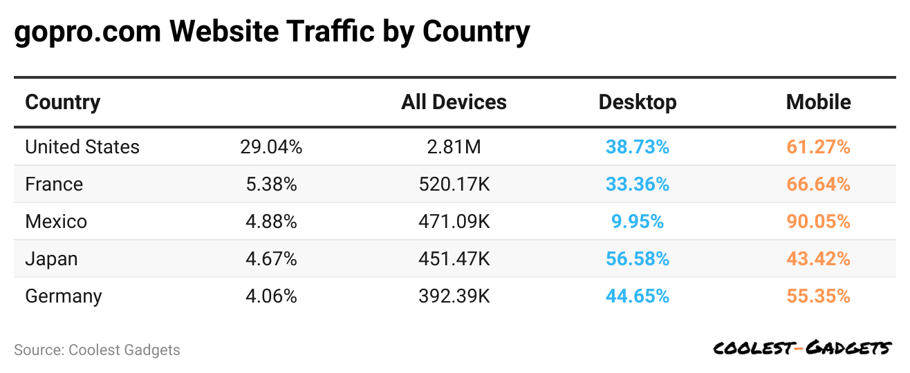 iN8Zm-gopro-com-website-traffic-by-country